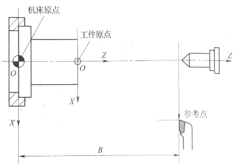 精密零件加工編程時(shí)，工件坐標(biāo)系詳解
