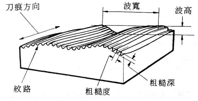 關(guān)于精密零件加工表面粗糙的定義及對(duì)零件的影響