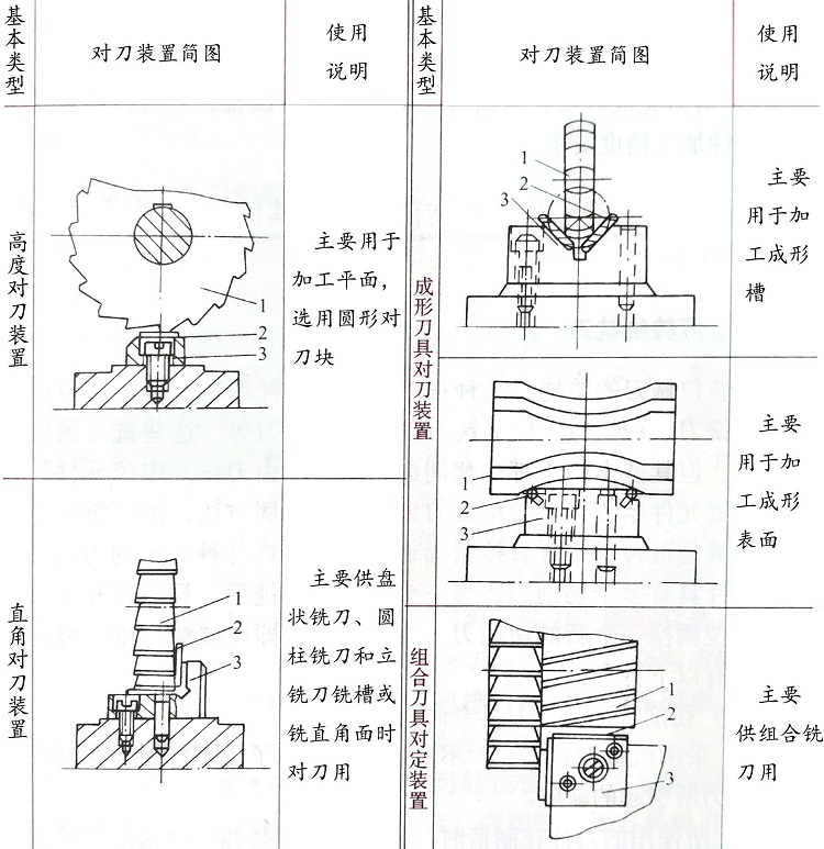 車銑復(fù)合加工車床夾具的常用對(duì)刀裝置